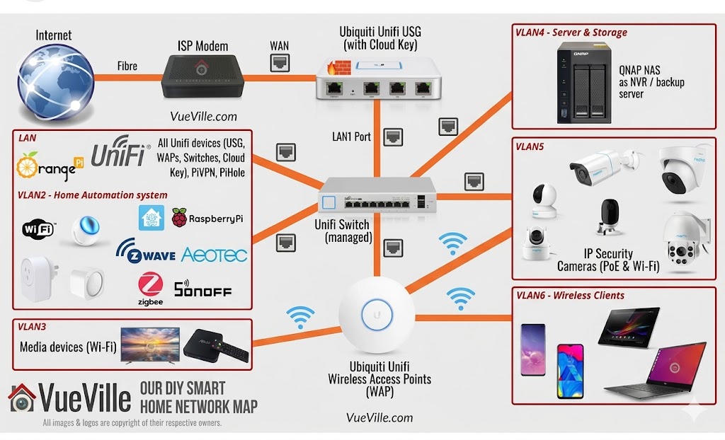 Smart home network map with segmented VLANs for security cameras